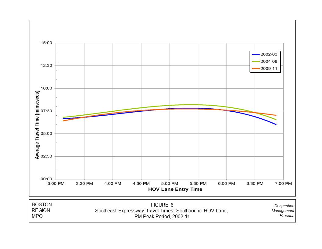 This graph measures the average travel times for the southbound HOV lanes for the Southeast Expressway (I-93) by year. This graph is represented by three lines, with a blue line representing 2002–03, a green line representing 2004–08, and an orange line representing 2009–11. The x-axis displays the HOV lane entry time, which ranges from 3:00 PM to 7:00 PM. The y-axis displays the average travel time, ranging from 0 minutes to 15 minutes.